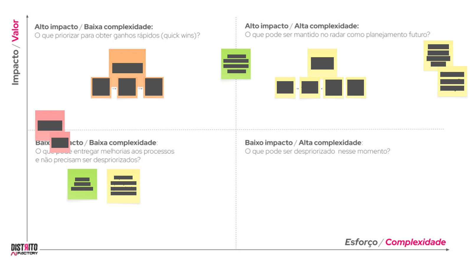Matriz de Impacto x Esforço
